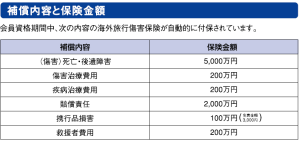 楽天海外旅行保険保険金一覧